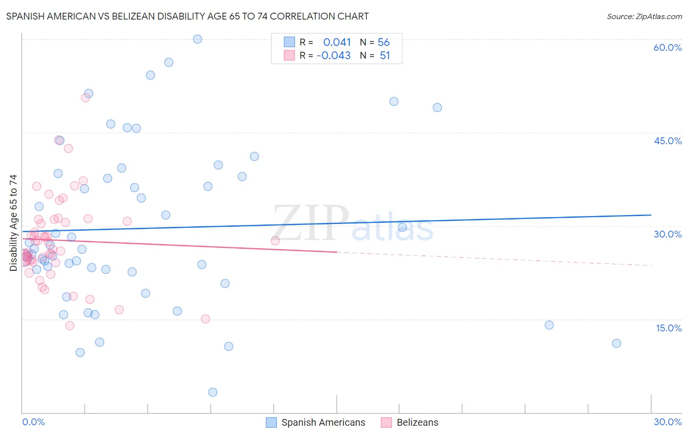 Spanish American vs Belizean Disability Age 65 to 74