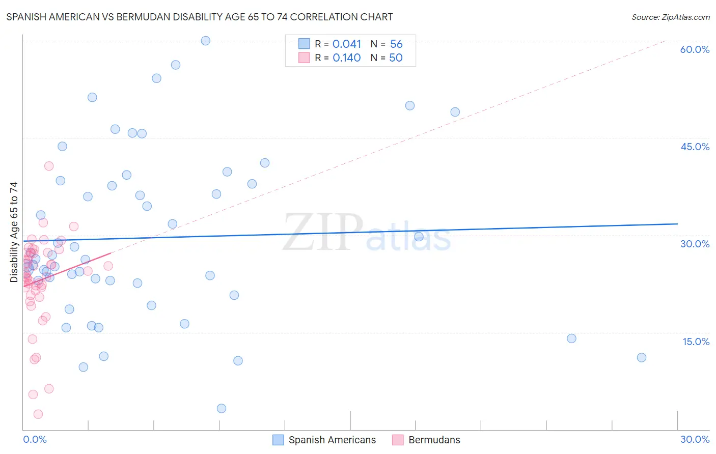 Spanish American vs Bermudan Disability Age 65 to 74