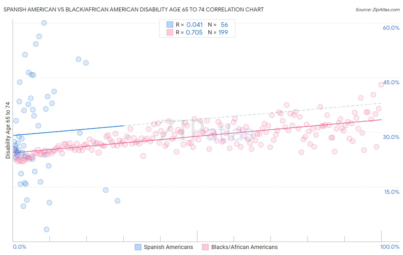 Spanish American vs Black/African American Disability Age 65 to 74