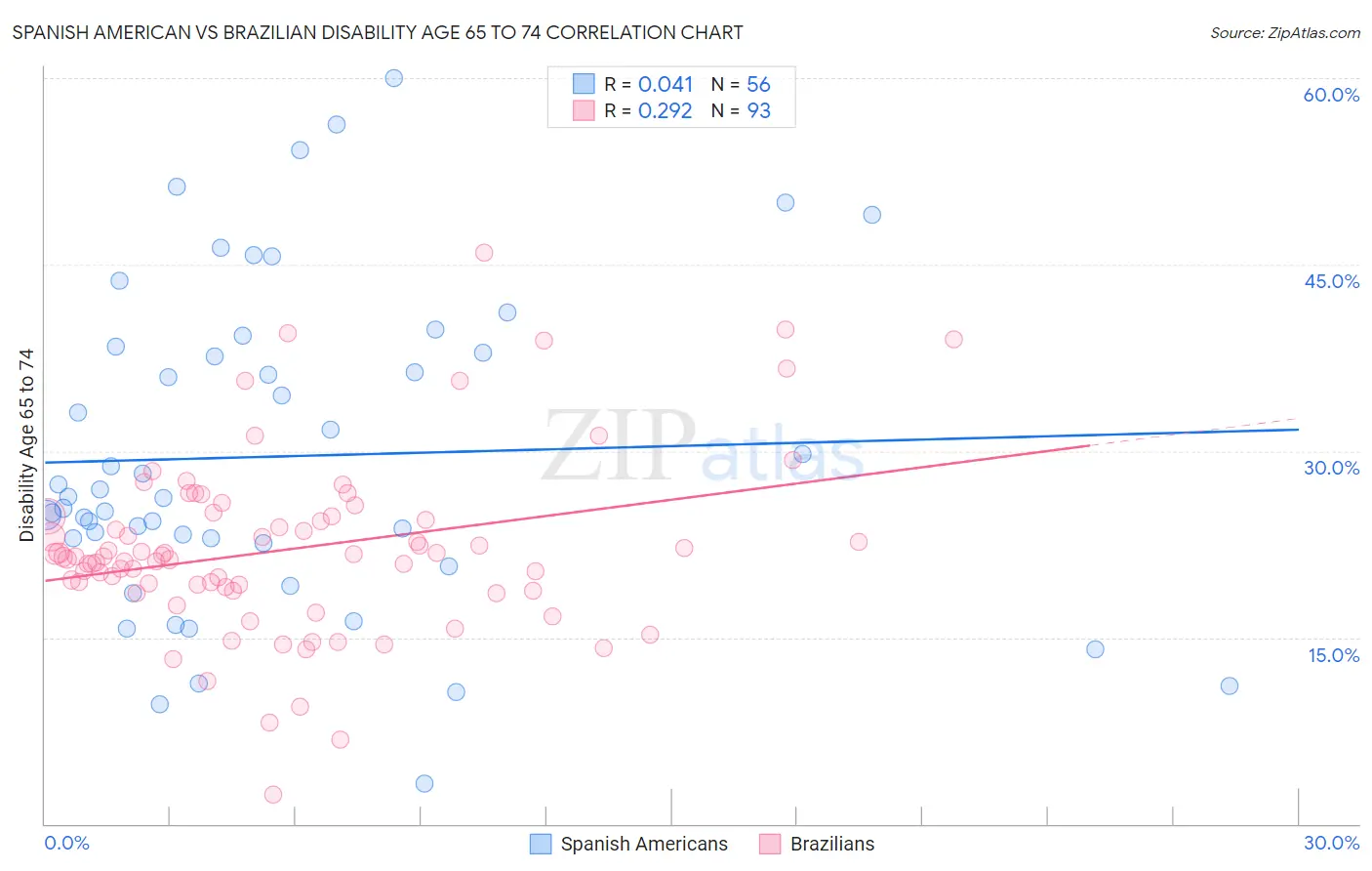 Spanish American vs Brazilian Disability Age 65 to 74