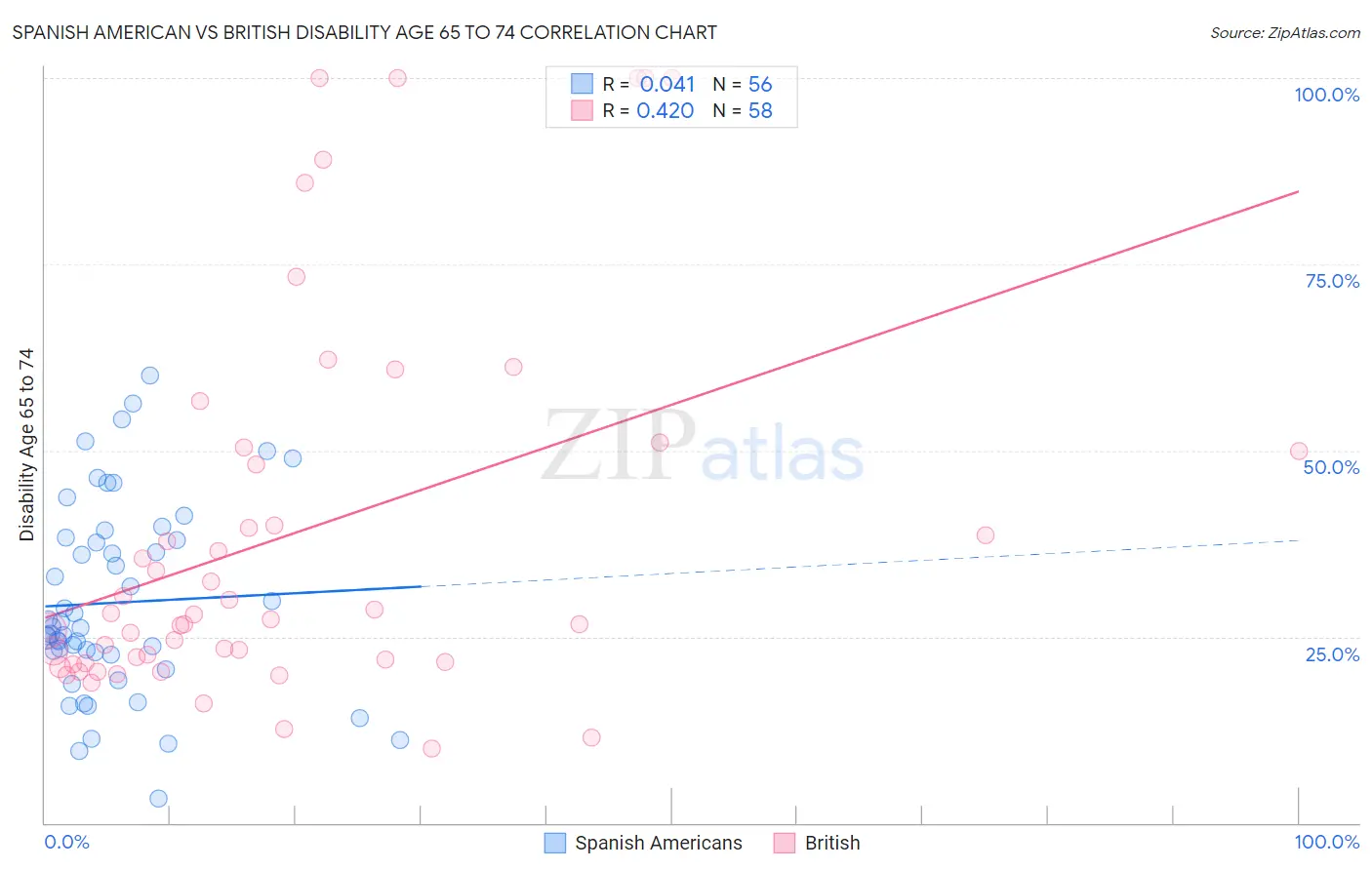 Spanish American vs British Disability Age 65 to 74