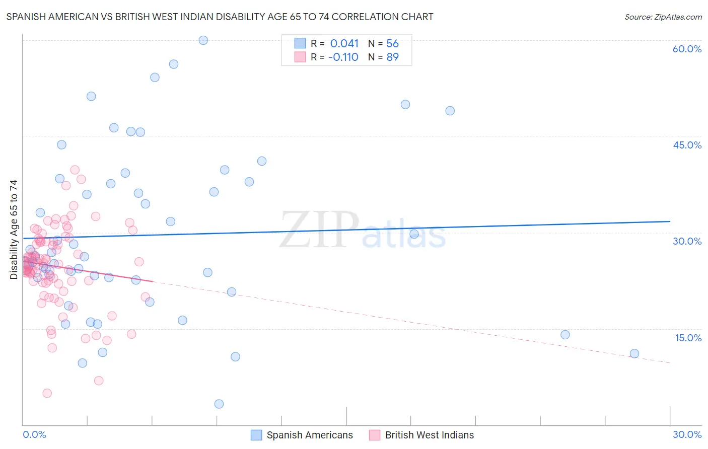 Spanish American vs British West Indian Disability Age 65 to 74