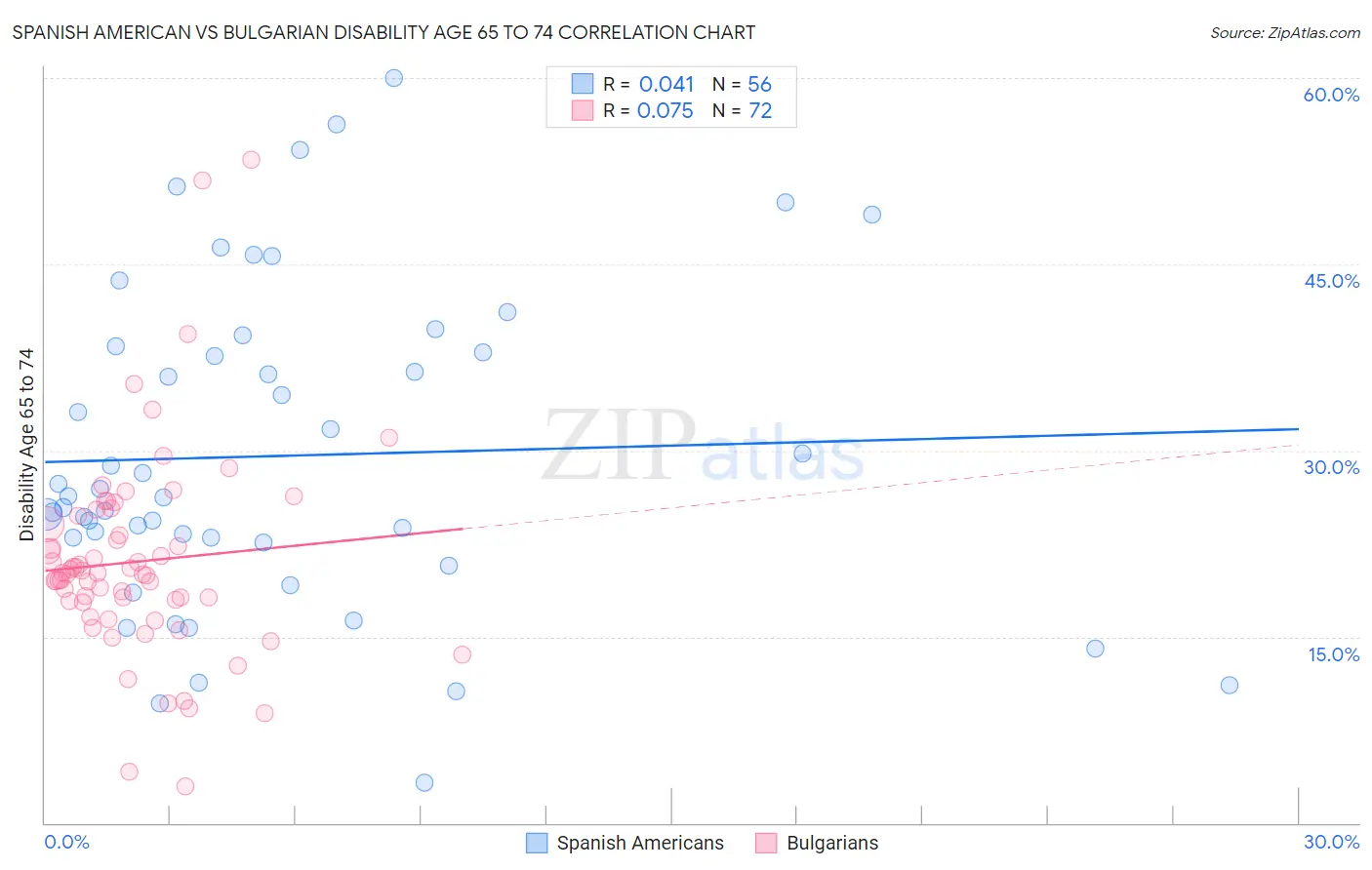 Spanish American vs Bulgarian Disability Age 65 to 74