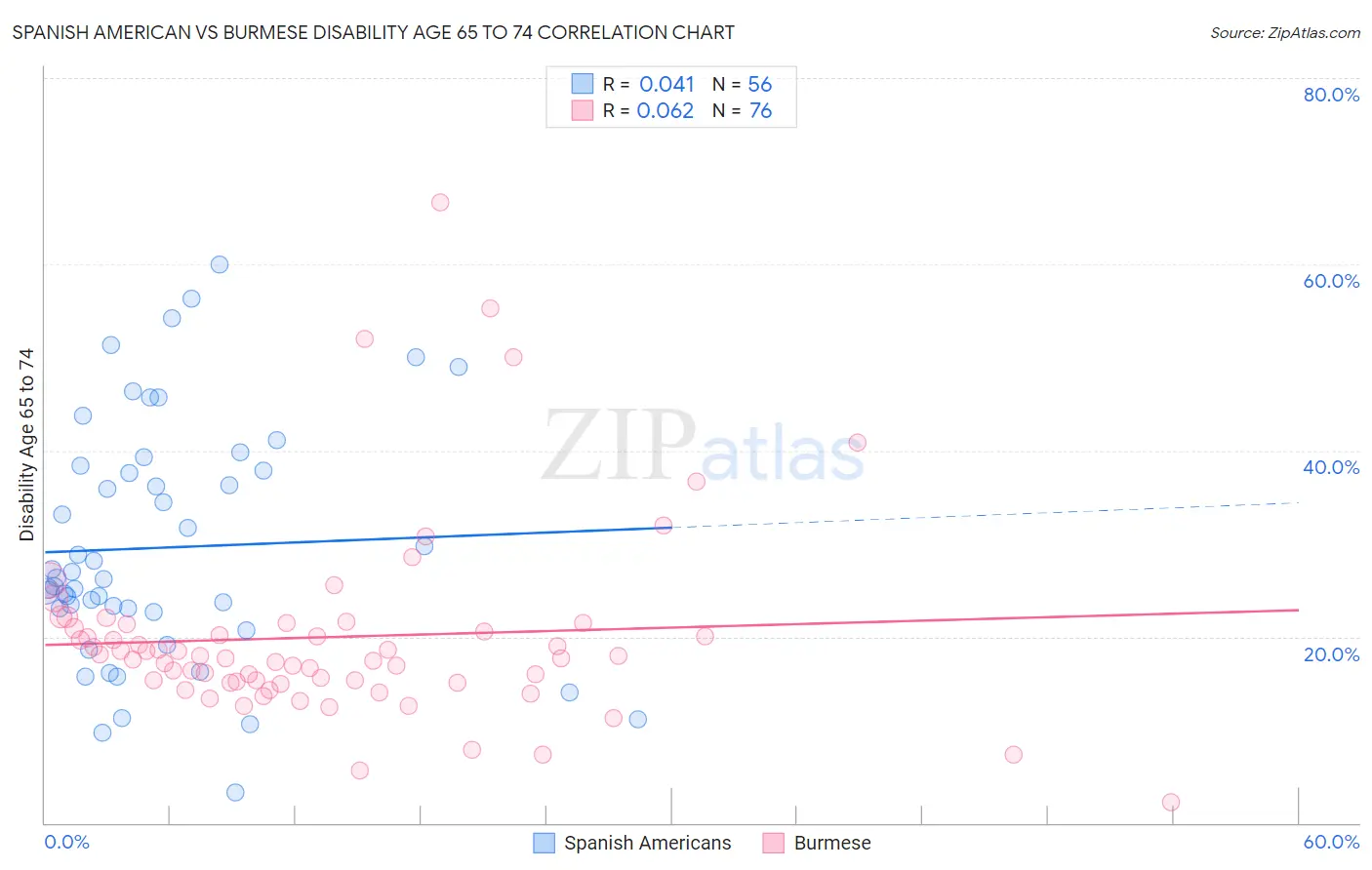 Spanish American vs Burmese Disability Age 65 to 74