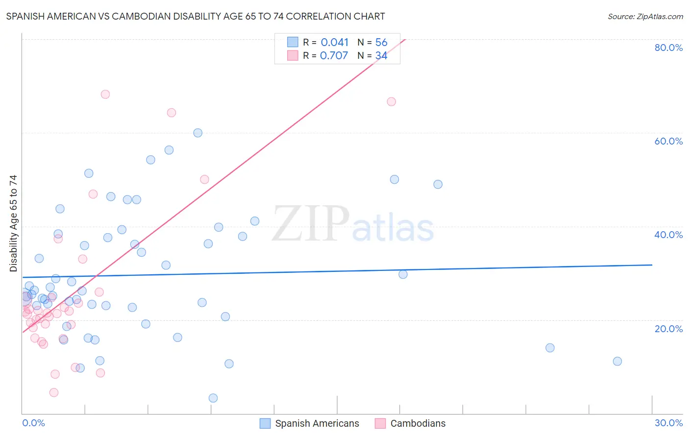 Spanish American vs Cambodian Disability Age 65 to 74