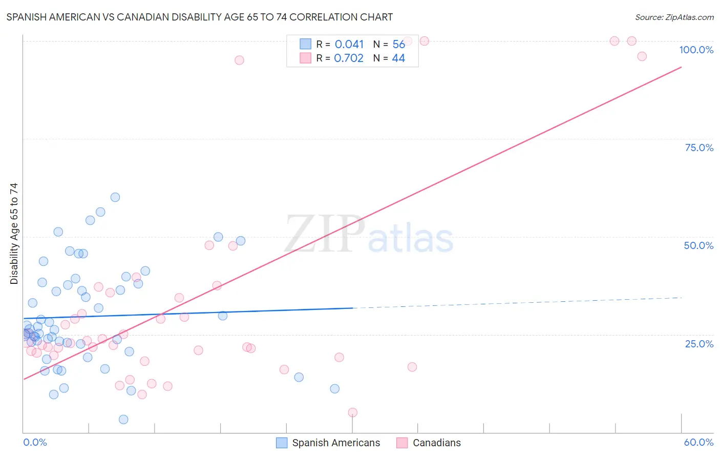Spanish American vs Canadian Disability Age 65 to 74