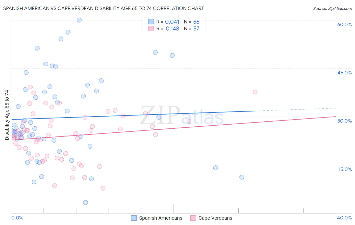 Spanish American vs Cape Verdean Disability Age 65 to 74
