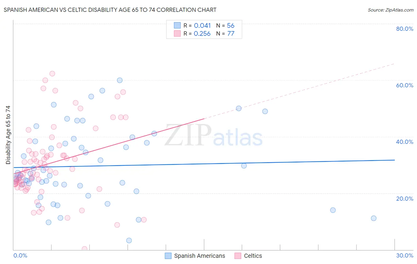 Spanish American vs Celtic Disability Age 65 to 74