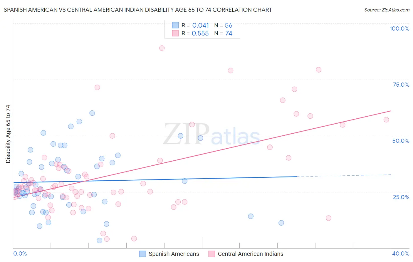 Spanish American vs Central American Indian Disability Age 65 to 74