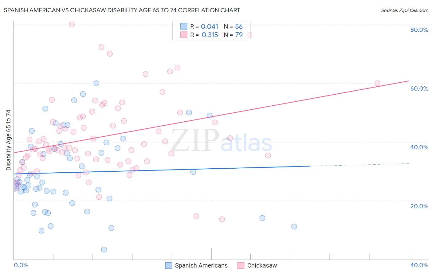 Spanish American vs Chickasaw Disability Age 65 to 74