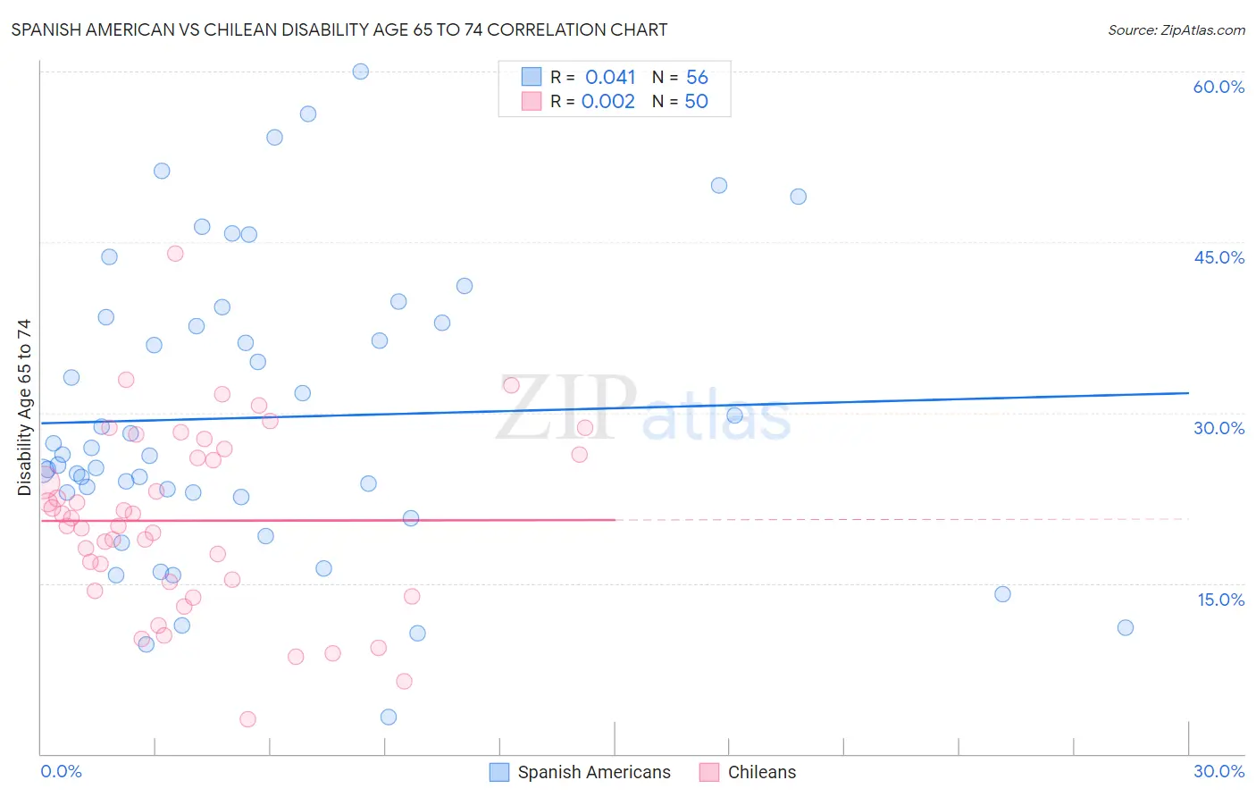 Spanish American vs Chilean Disability Age 65 to 74