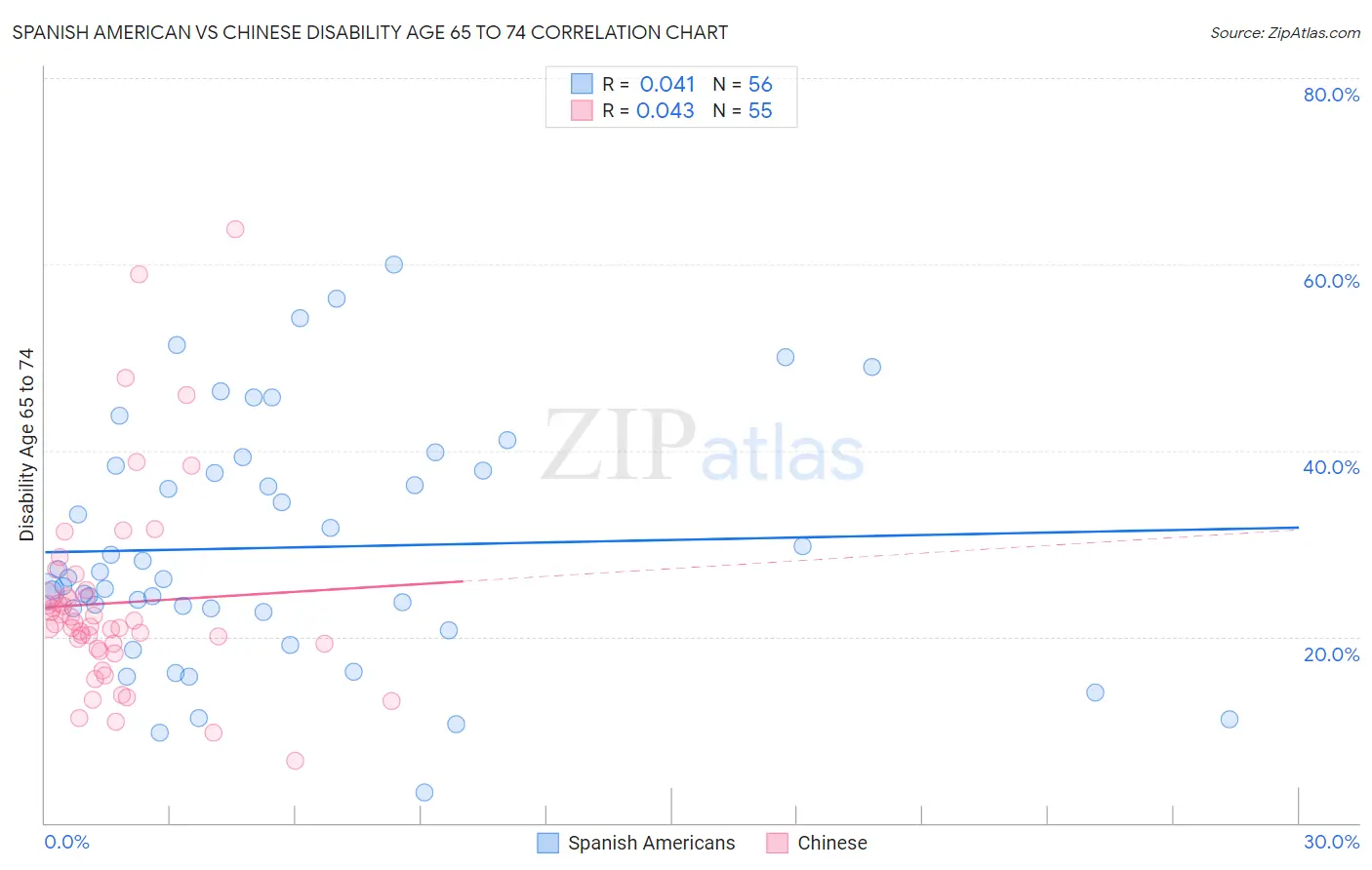 Spanish American vs Chinese Disability Age 65 to 74