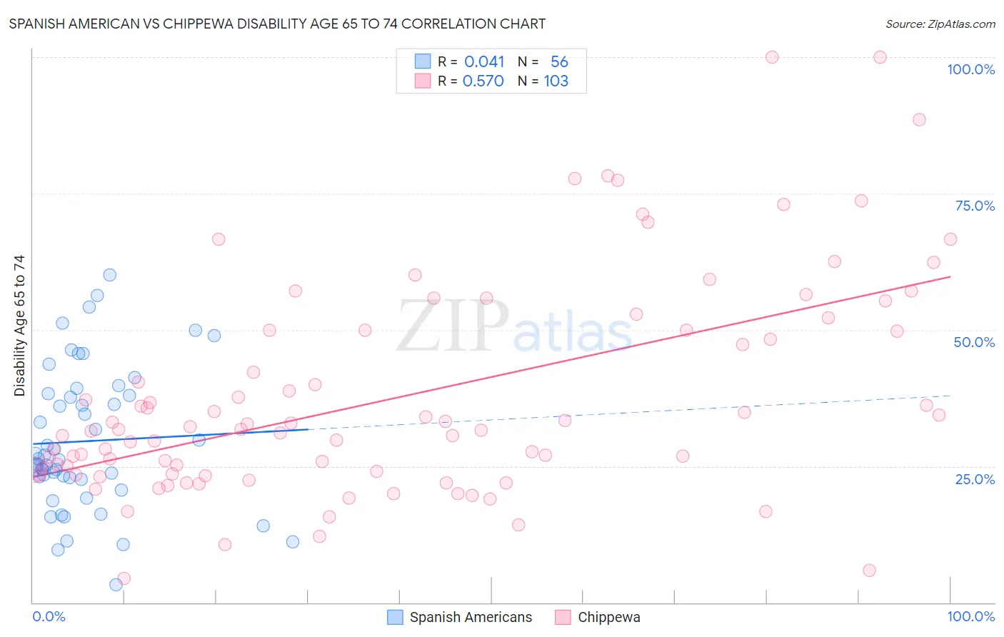 Spanish American vs Chippewa Disability Age 65 to 74