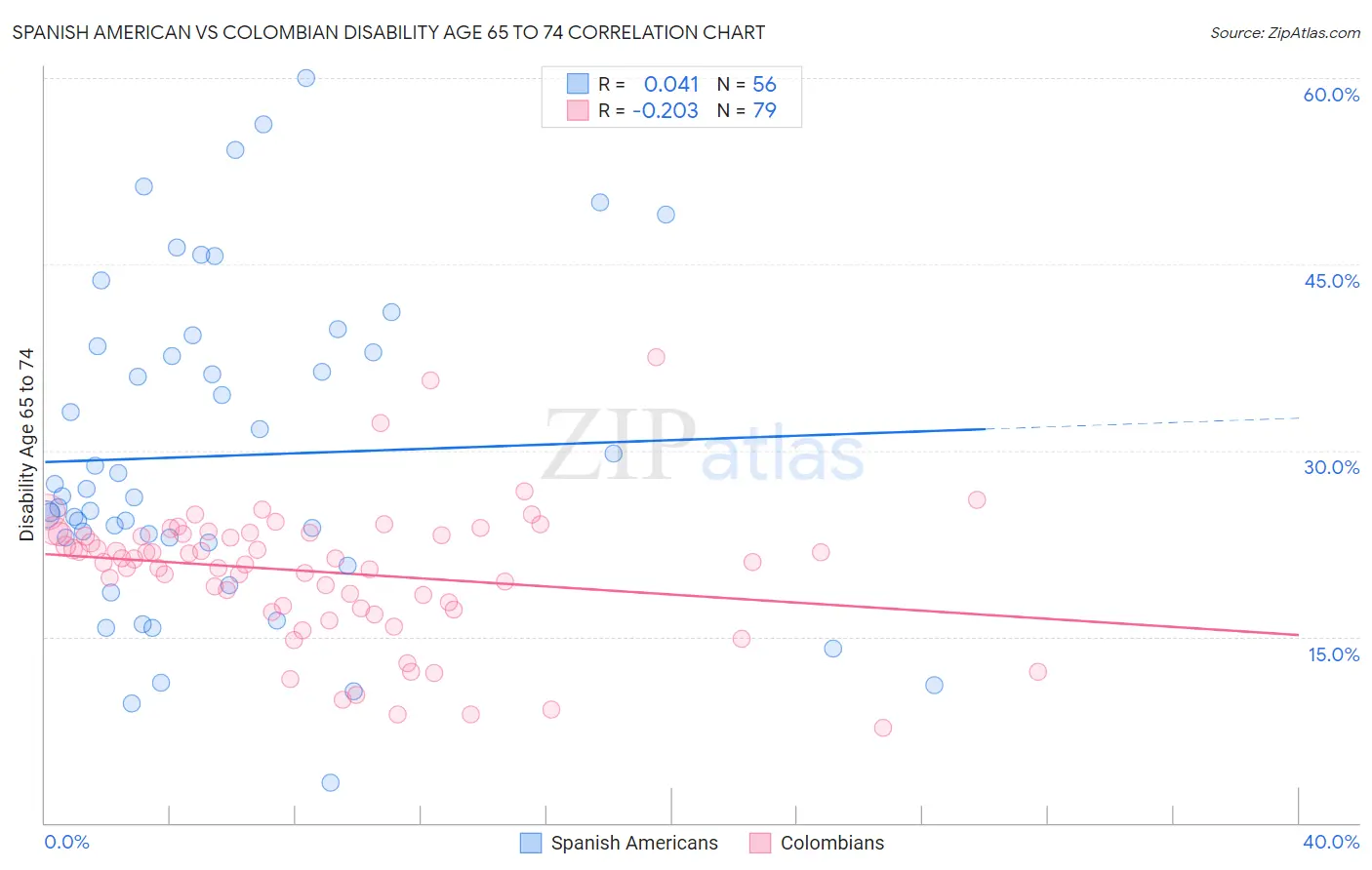 Spanish American vs Colombian Disability Age 65 to 74