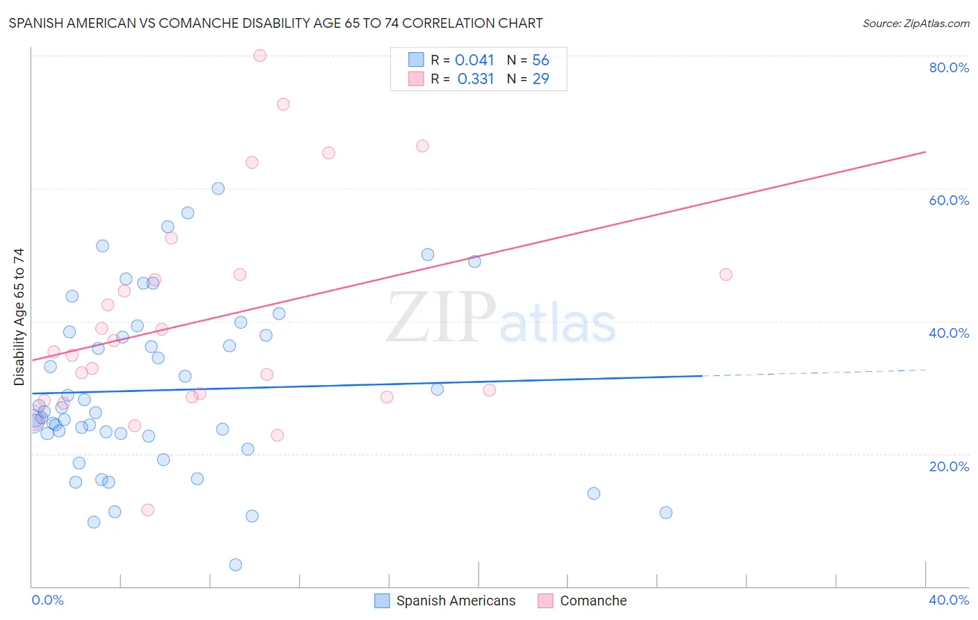 Spanish American vs Comanche Disability Age 65 to 74