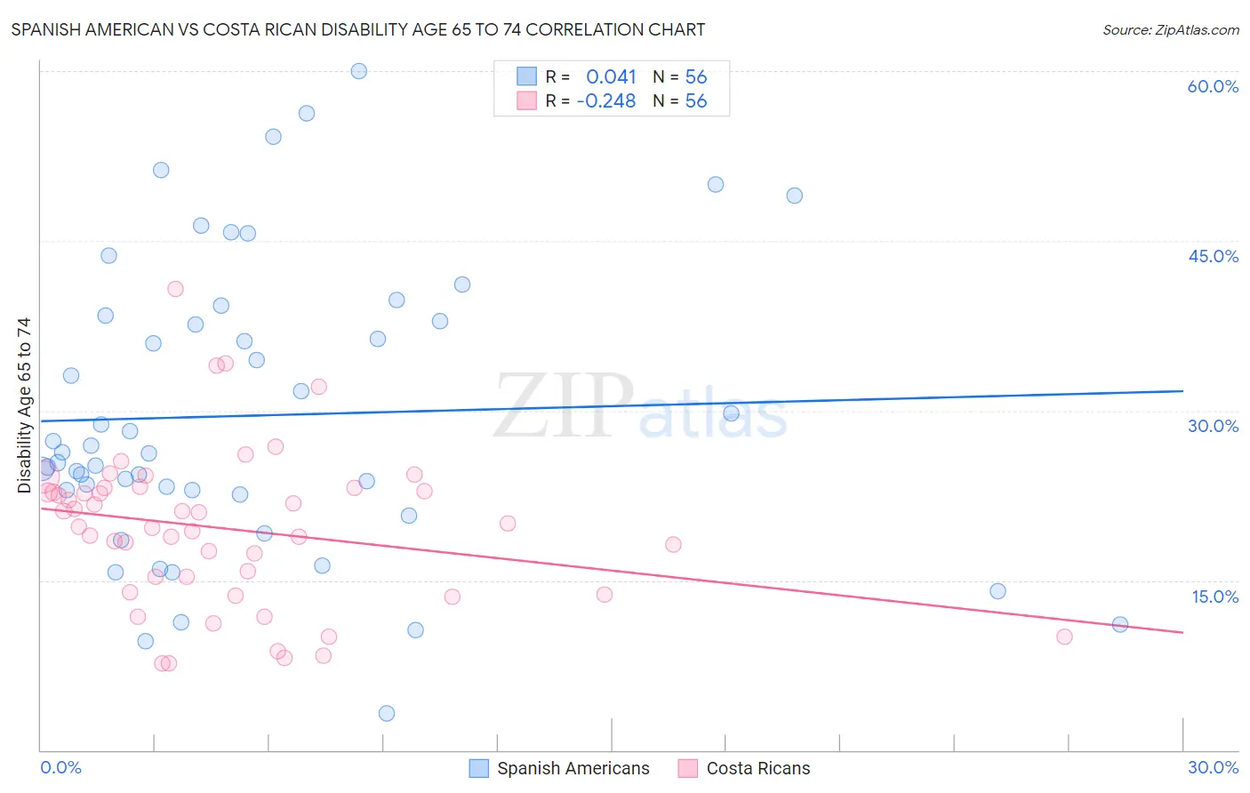 Spanish American vs Costa Rican Disability Age 65 to 74