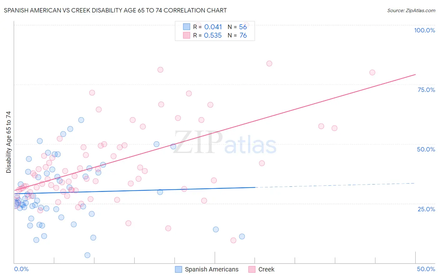 Spanish American vs Creek Disability Age 65 to 74