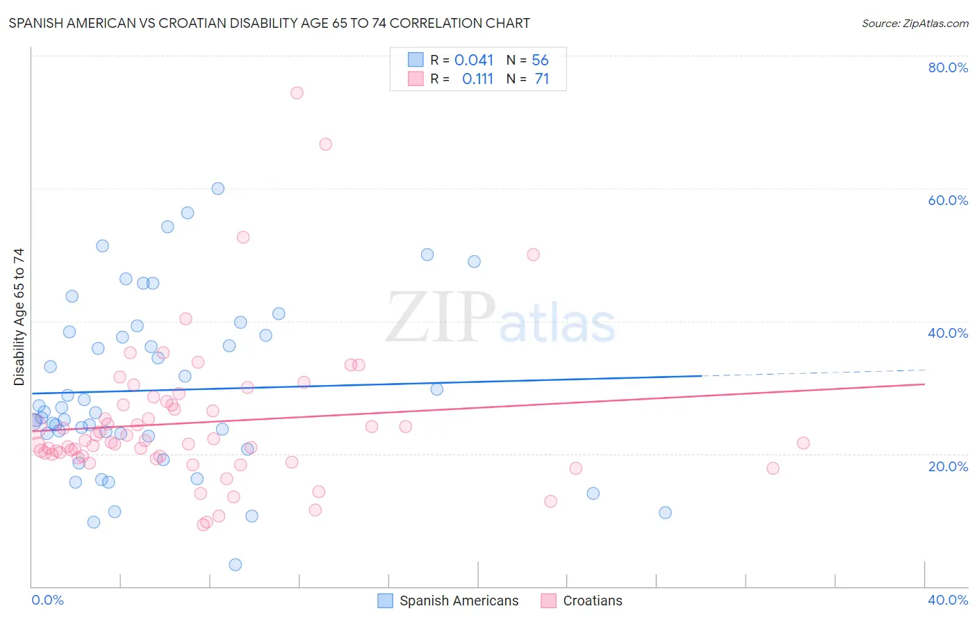 Spanish American vs Croatian Disability Age 65 to 74