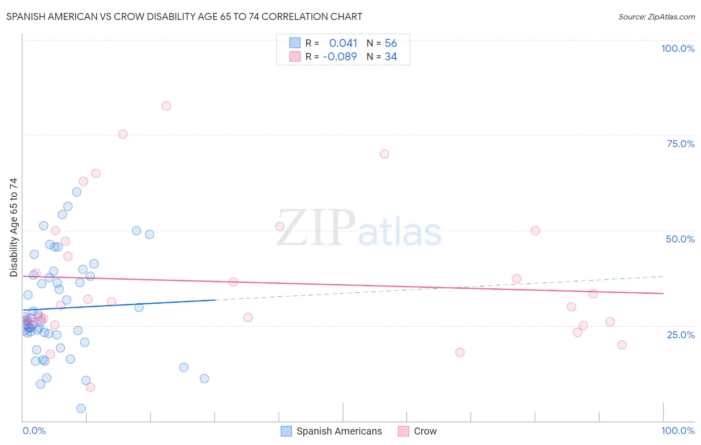 Spanish American vs Crow Disability Age 65 to 74