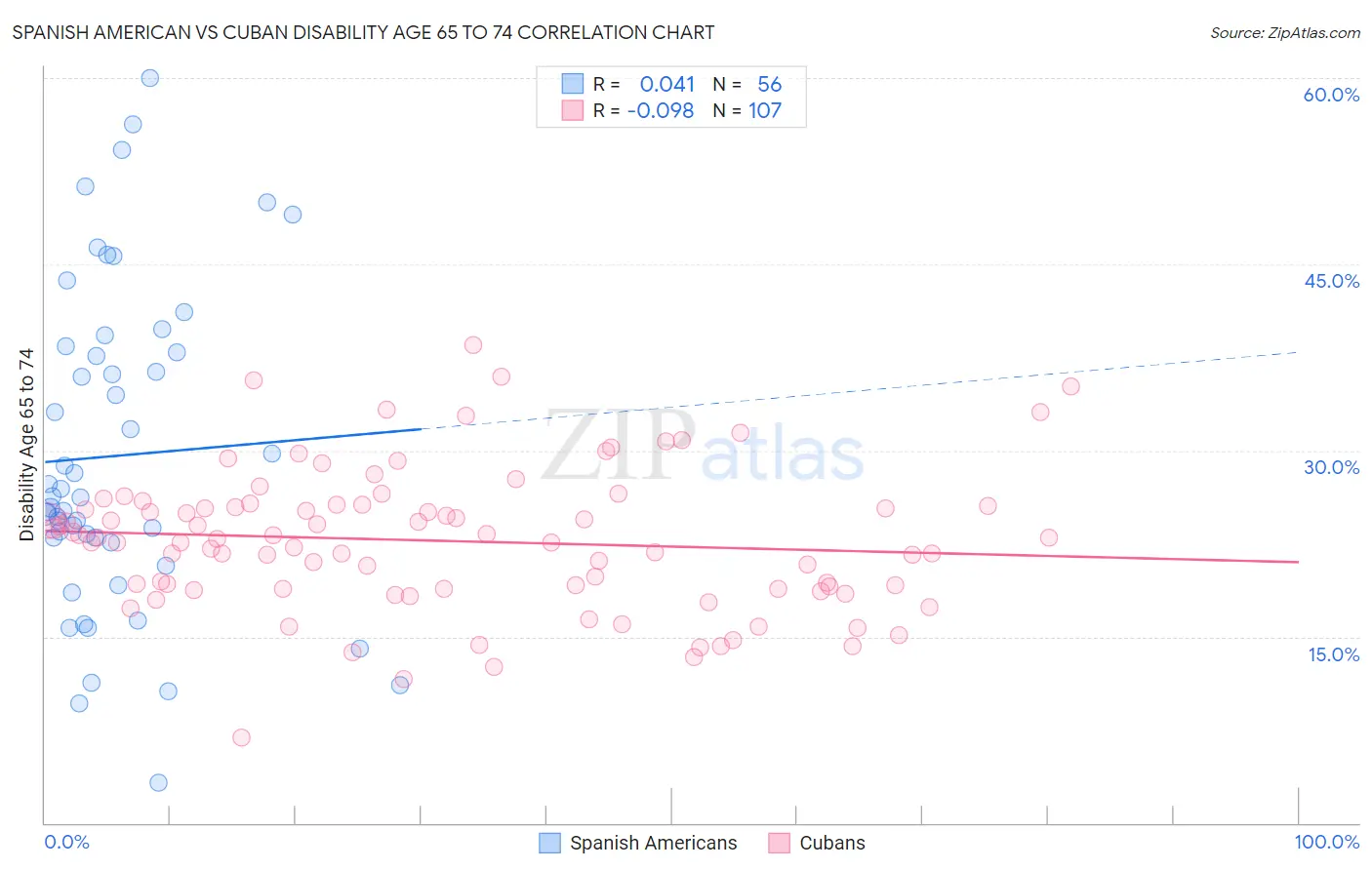 Spanish American vs Cuban Disability Age 65 to 74