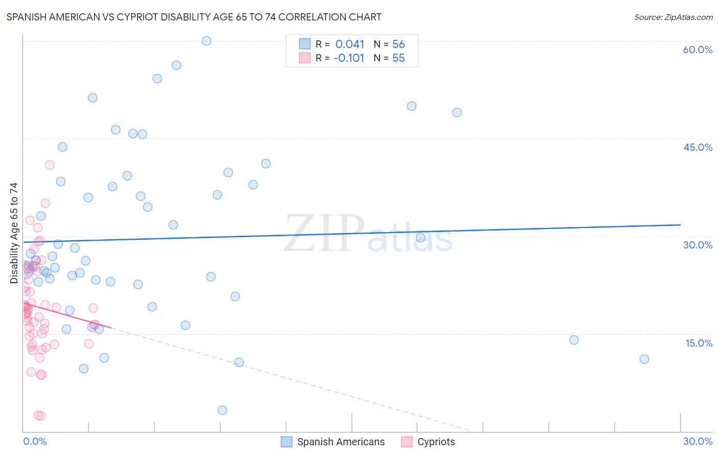 Spanish American vs Cypriot Disability Age 65 to 74