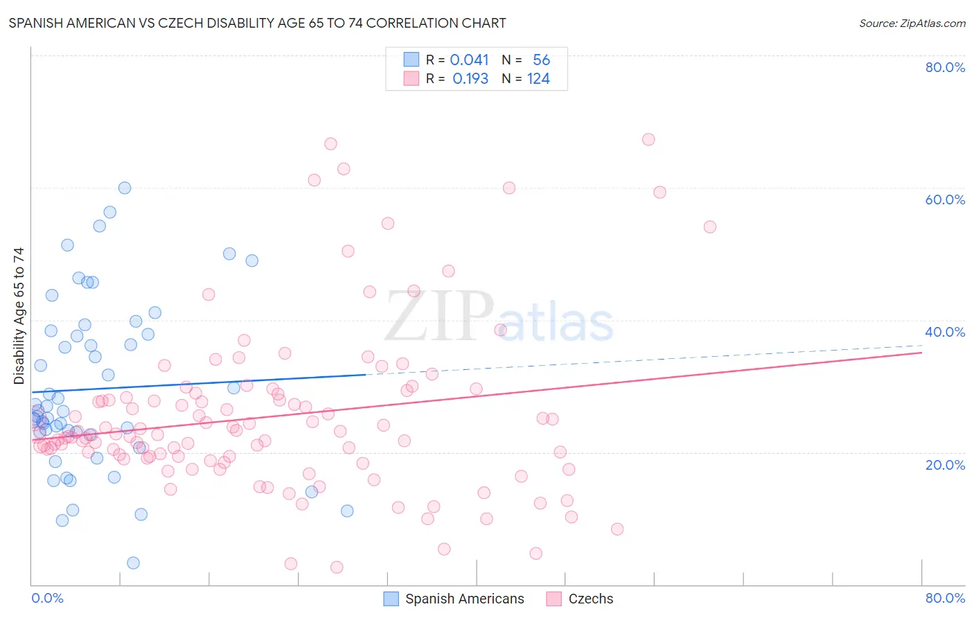 Spanish American vs Czech Disability Age 65 to 74