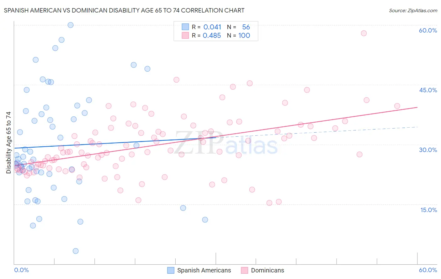 Spanish American vs Dominican Disability Age 65 to 74