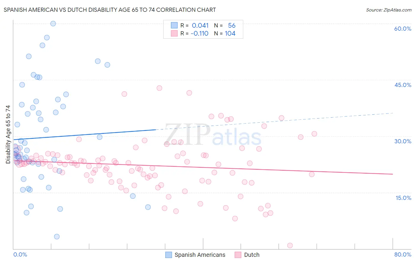 Spanish American vs Dutch Disability Age 65 to 74
