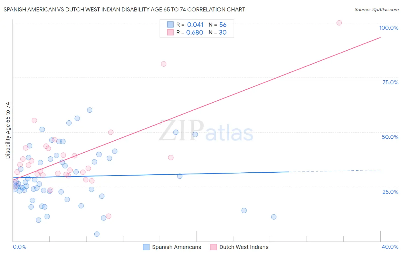 Spanish American vs Dutch West Indian Disability Age 65 to 74