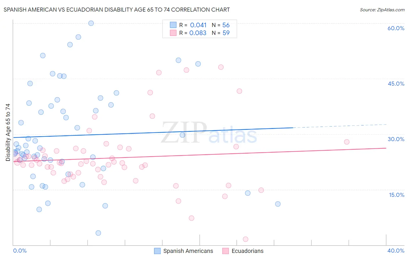 Spanish American vs Ecuadorian Disability Age 65 to 74