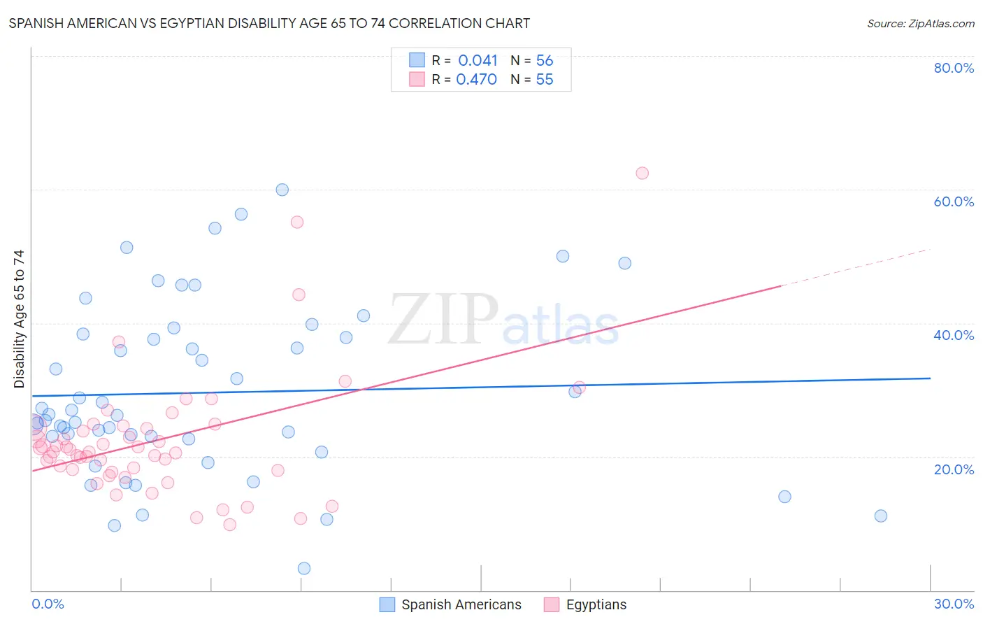 Spanish American vs Egyptian Disability Age 65 to 74