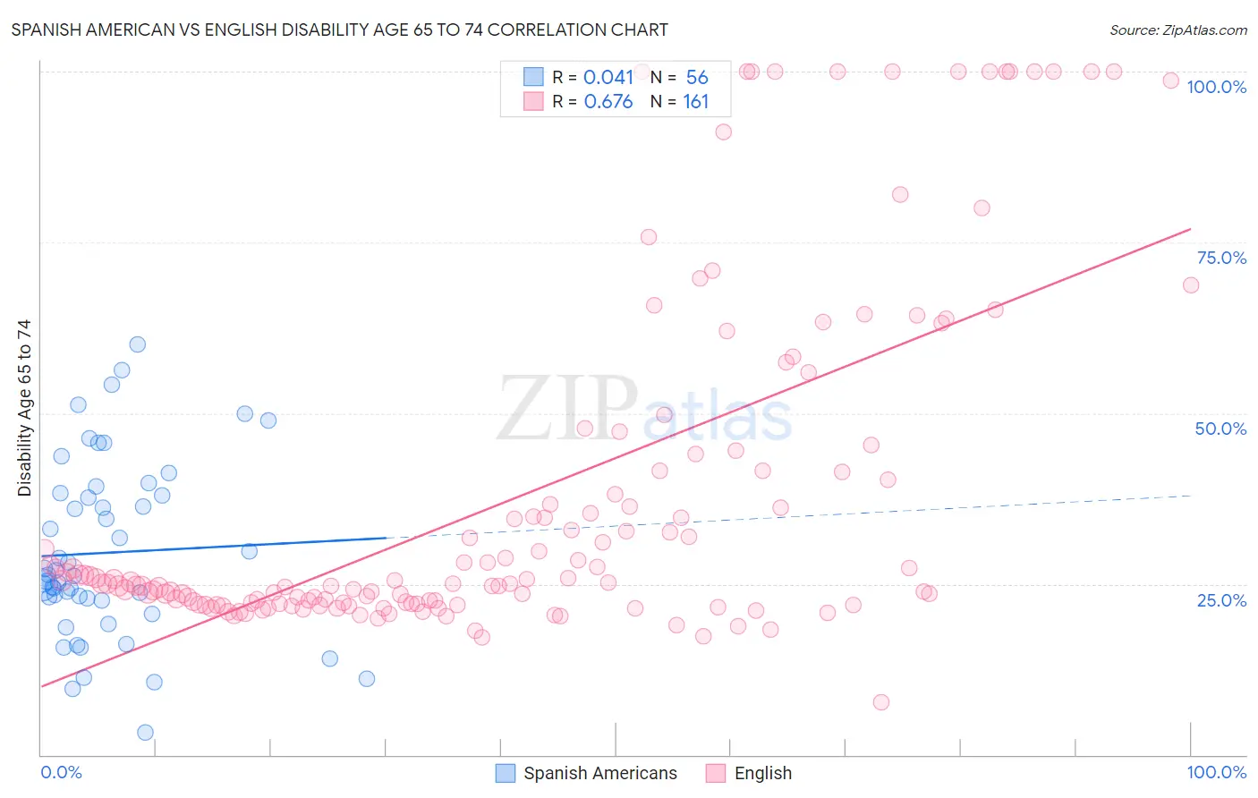 Spanish American vs English Disability Age 65 to 74