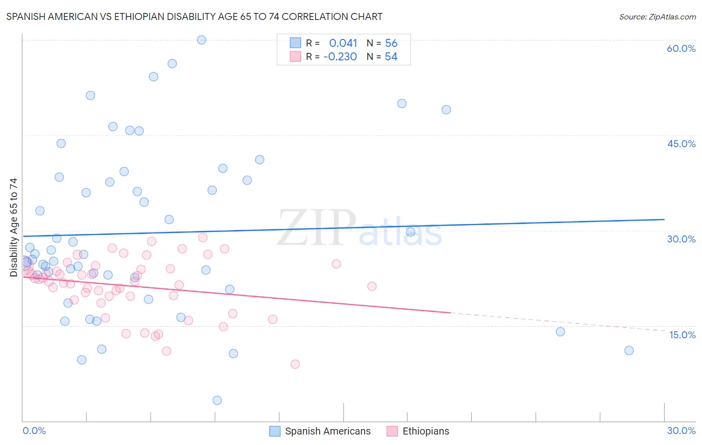 Spanish American vs Ethiopian Disability Age 65 to 74