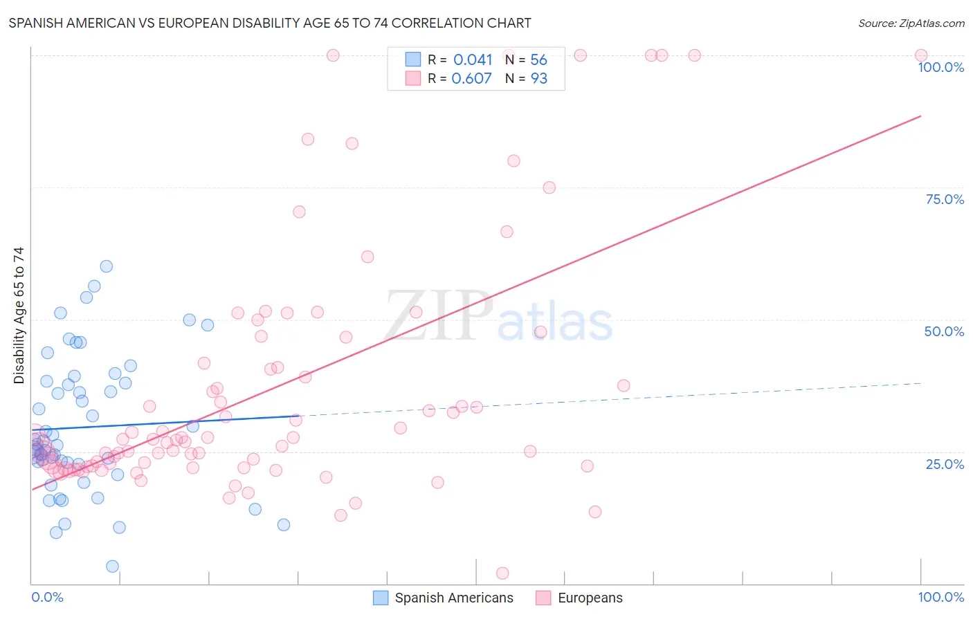 Spanish American vs European Disability Age 65 to 74