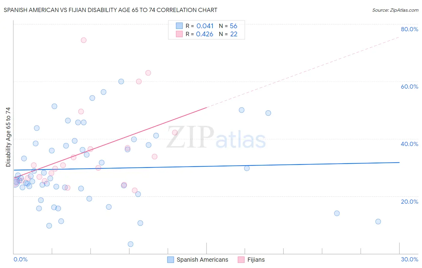 Spanish American vs Fijian Disability Age 65 to 74