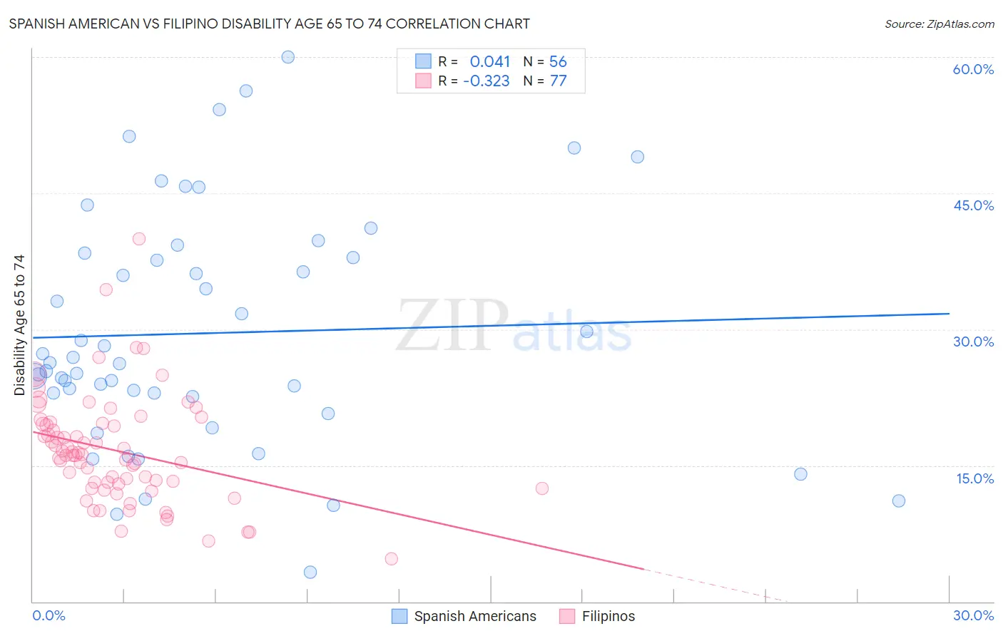 Spanish American vs Filipino Disability Age 65 to 74