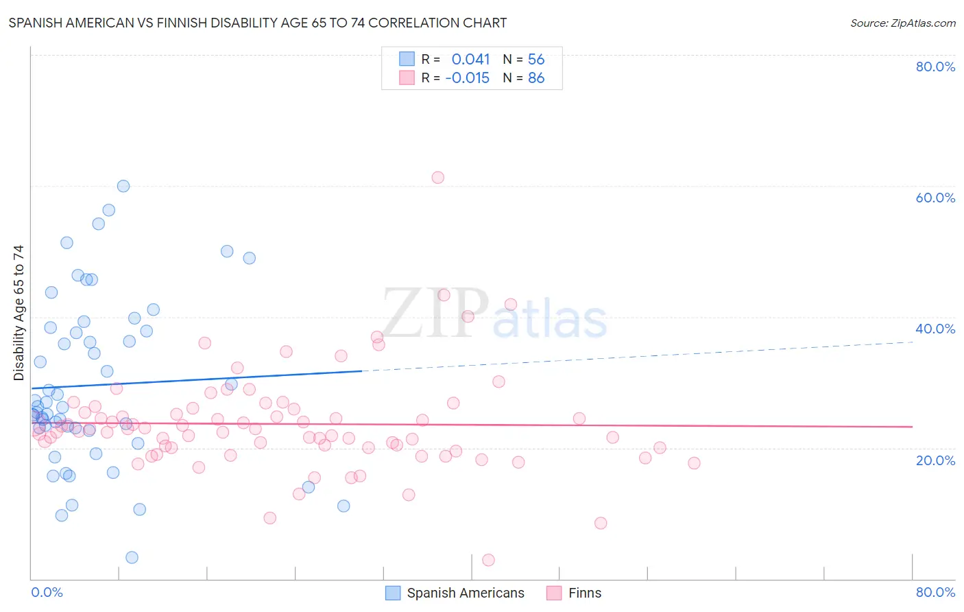 Spanish American vs Finnish Disability Age 65 to 74