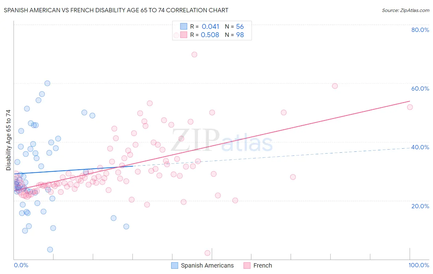 Spanish American vs French Disability Age 65 to 74