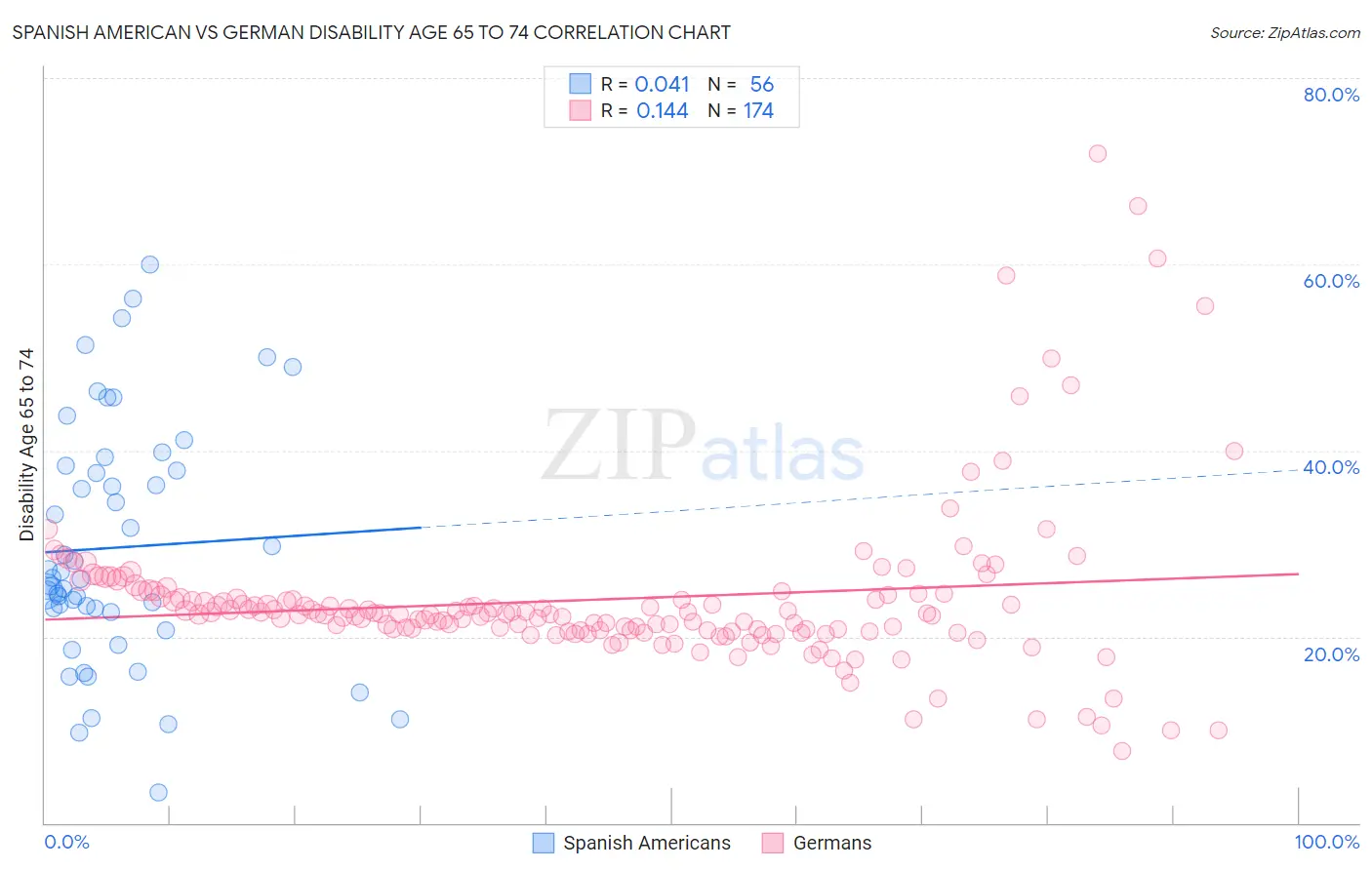 Spanish American vs German Disability Age 65 to 74