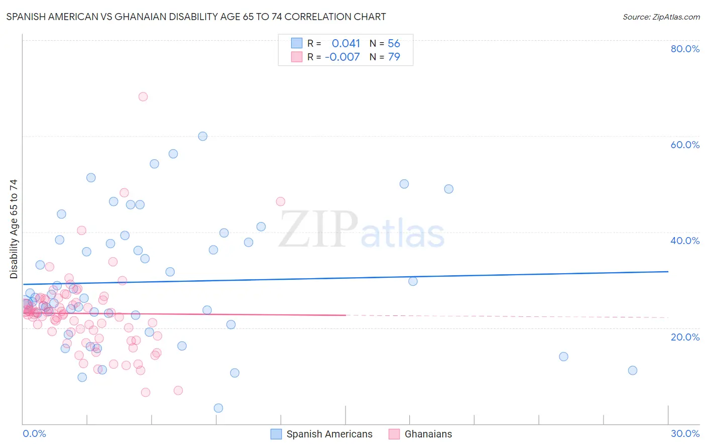 Spanish American vs Ghanaian Disability Age 65 to 74