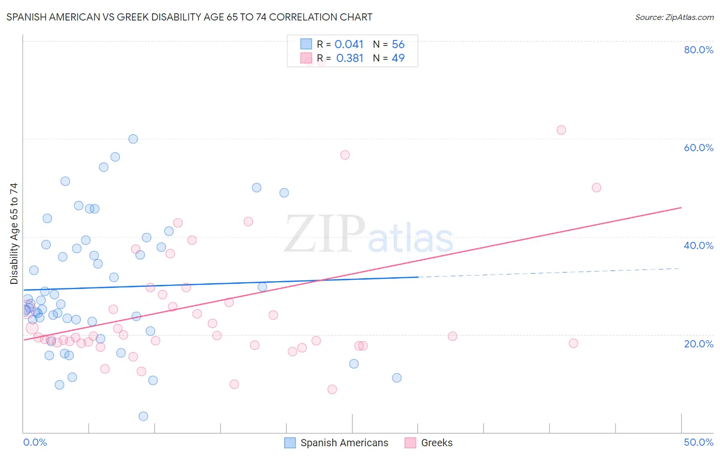 Spanish American vs Greek Disability Age 65 to 74