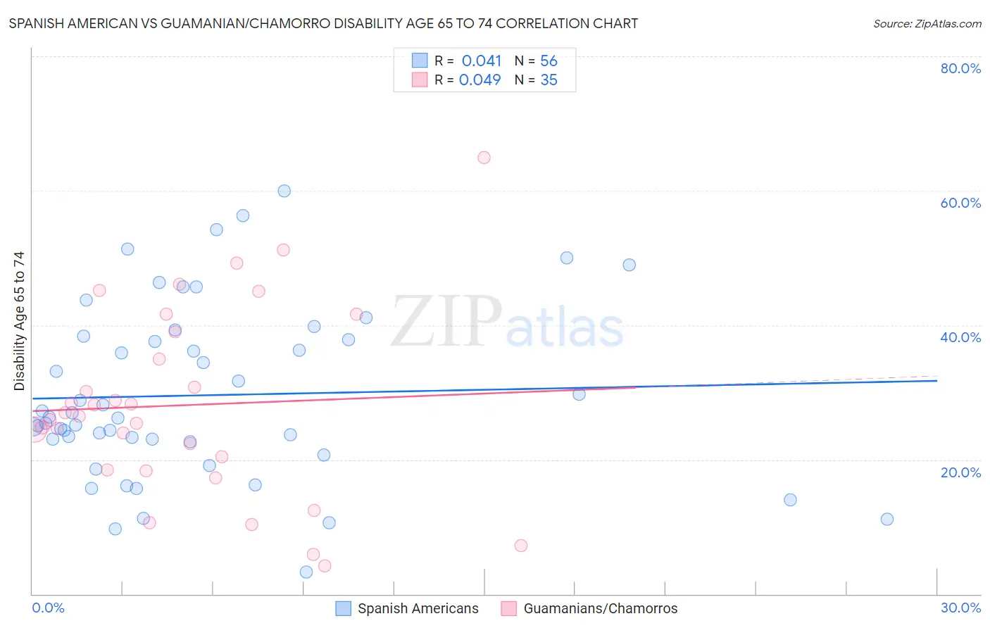 Spanish American vs Guamanian/Chamorro Disability Age 65 to 74