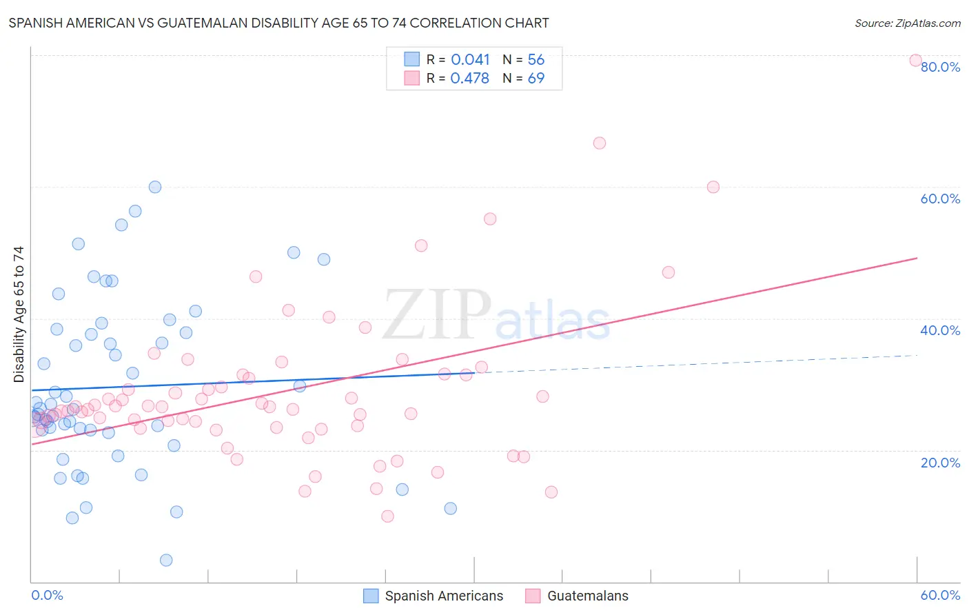 Spanish American vs Guatemalan Disability Age 65 to 74