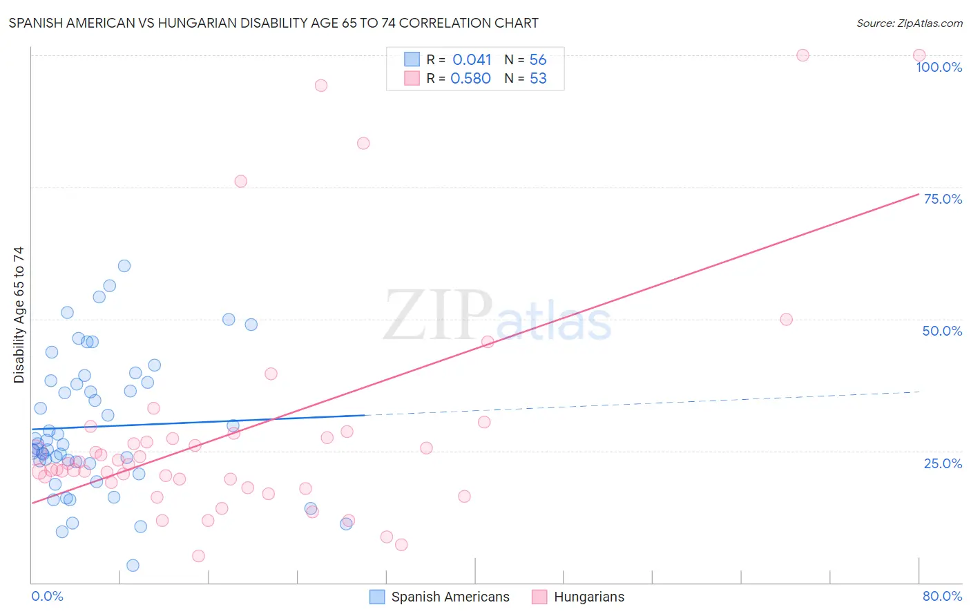 Spanish American vs Hungarian Disability Age 65 to 74