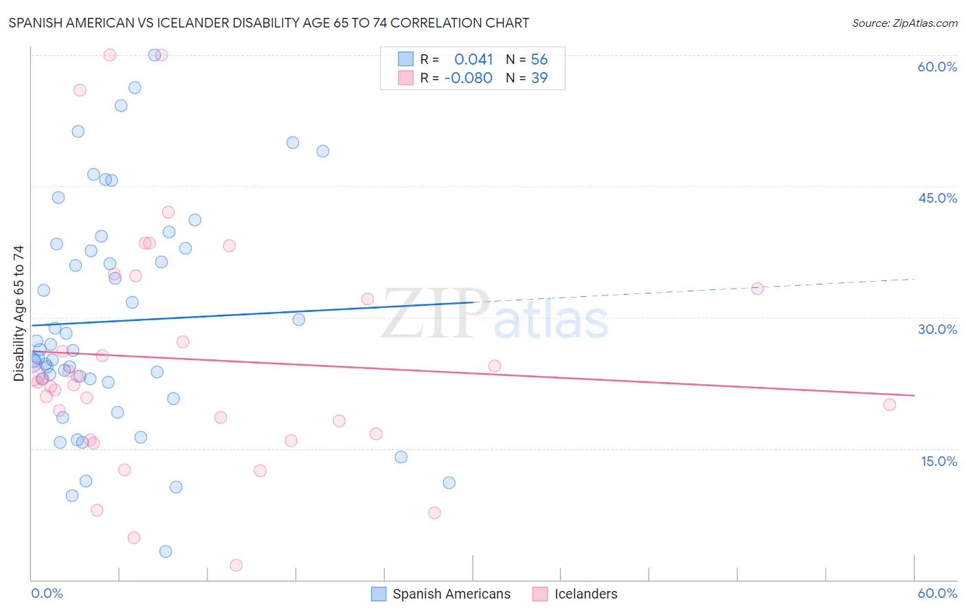 Spanish American vs Icelander Disability Age 65 to 74