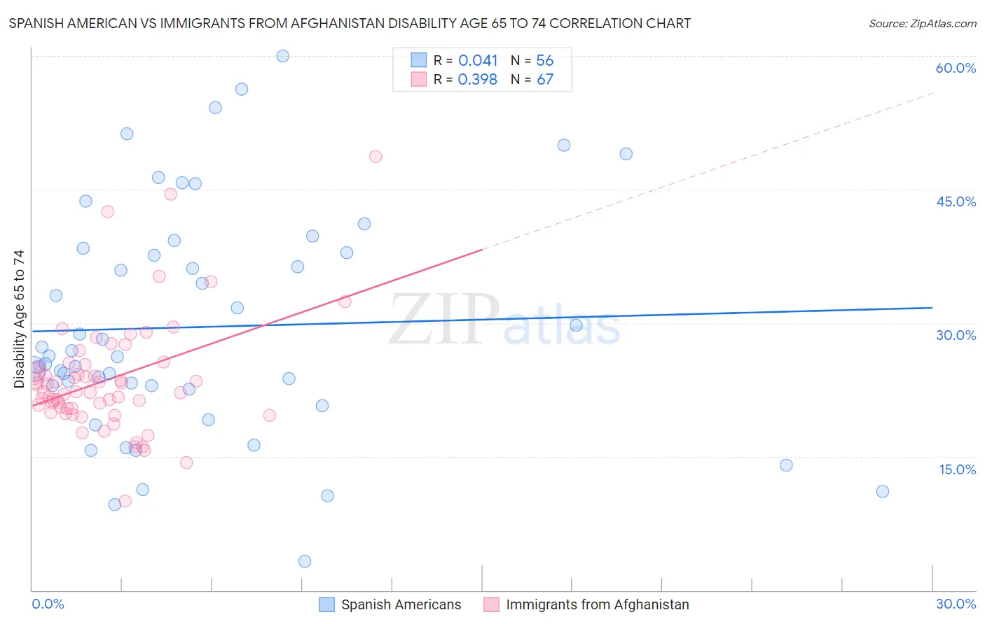 Spanish American vs Immigrants from Afghanistan Disability Age 65 to 74
