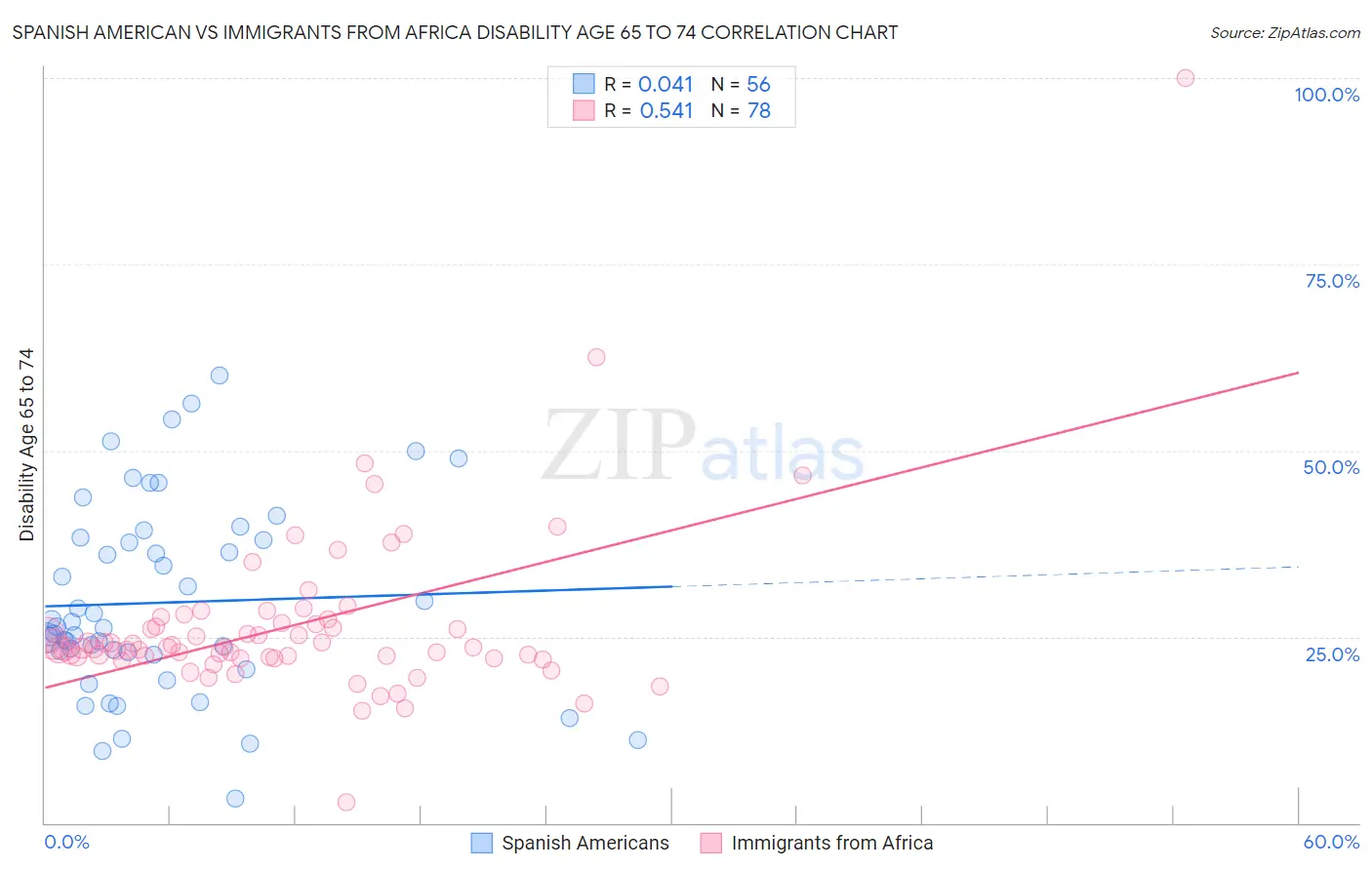 Spanish American vs Immigrants from Africa Disability Age 65 to 74