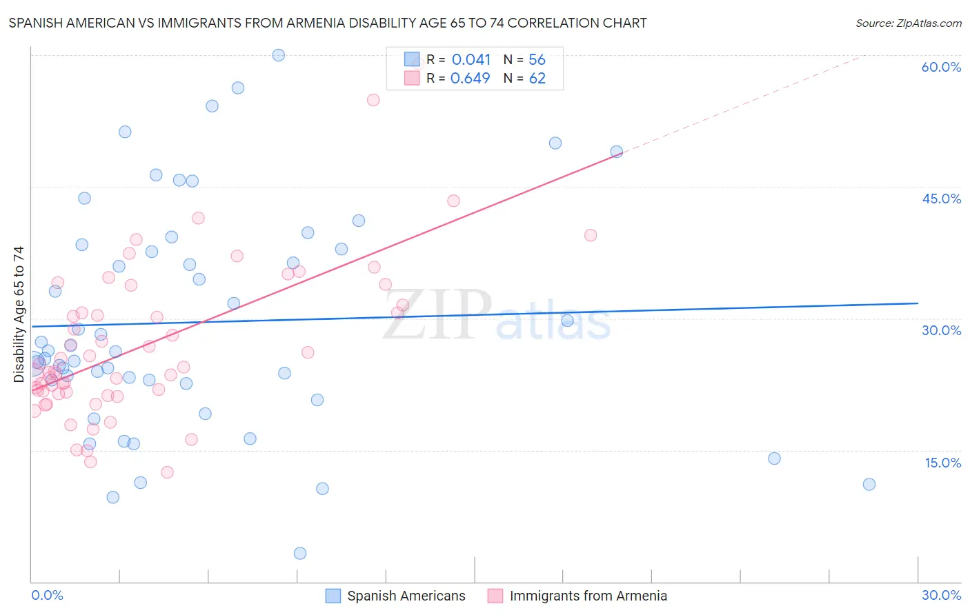 Spanish American vs Immigrants from Armenia Disability Age 65 to 74