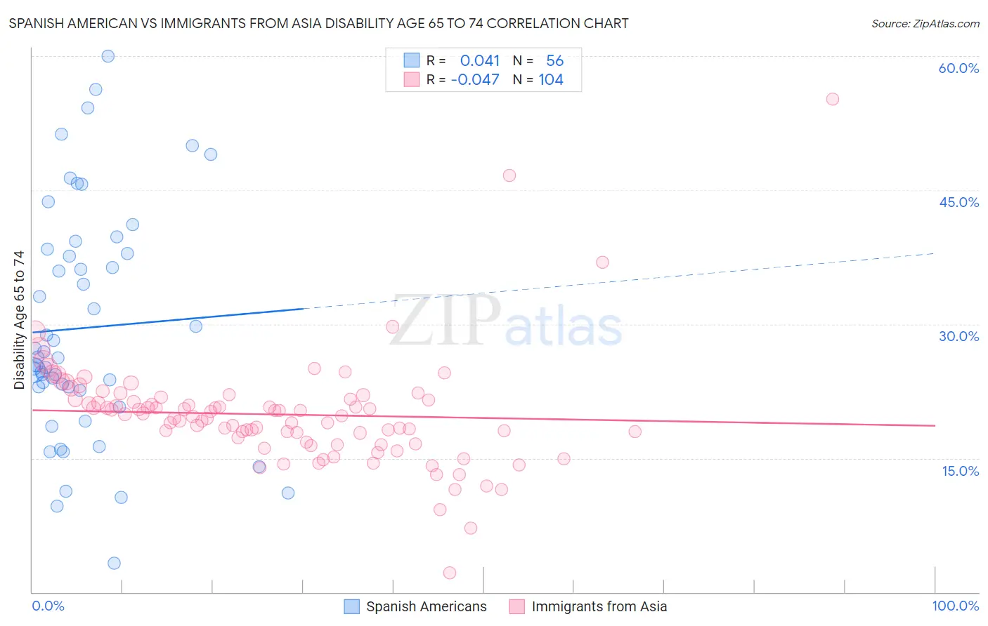 Spanish American vs Immigrants from Asia Disability Age 65 to 74