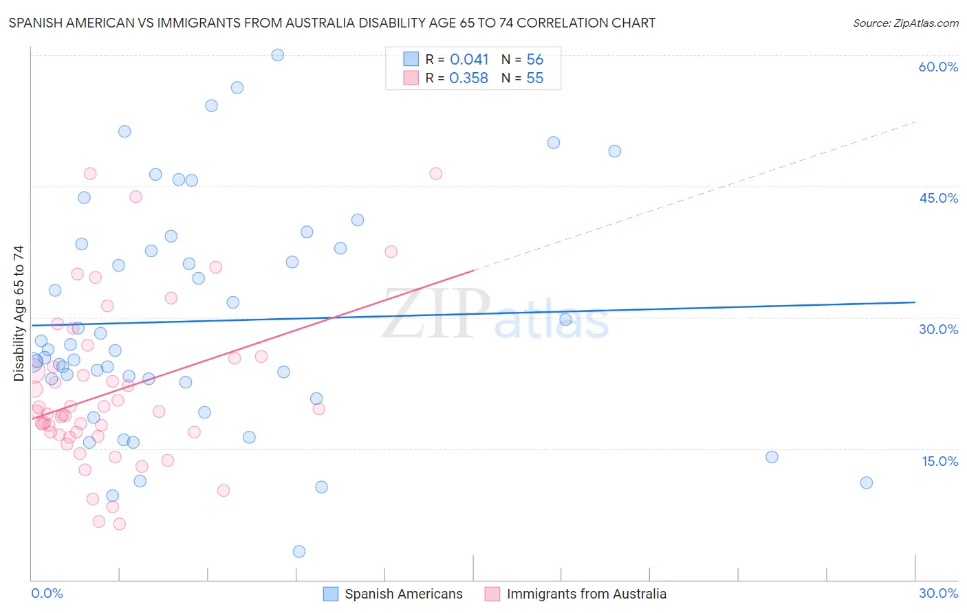 Spanish American vs Immigrants from Australia Disability Age 65 to 74